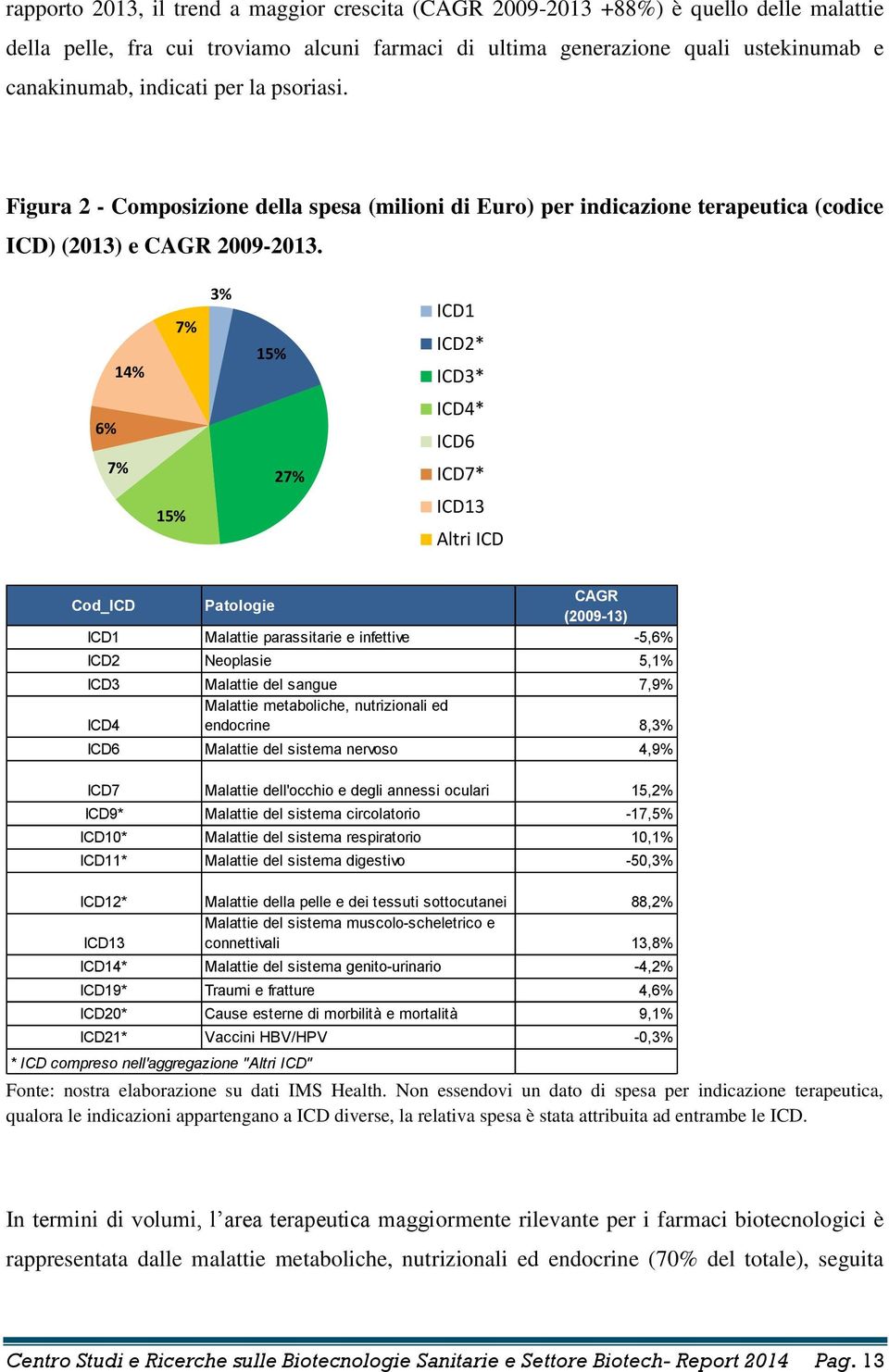 14% 7% 3% 15% ICD1 ICD2* ICD3* 6% 7% 15% 27% ICD4* ICD6 ICD7* ICD13 Altri ICD CAGR Cod_ICD Patologie (2009-13) ICD1 Malattie parassitarie e infettive -5,6% ICD2 Neoplasie 5,1% ICD3 Malattie del