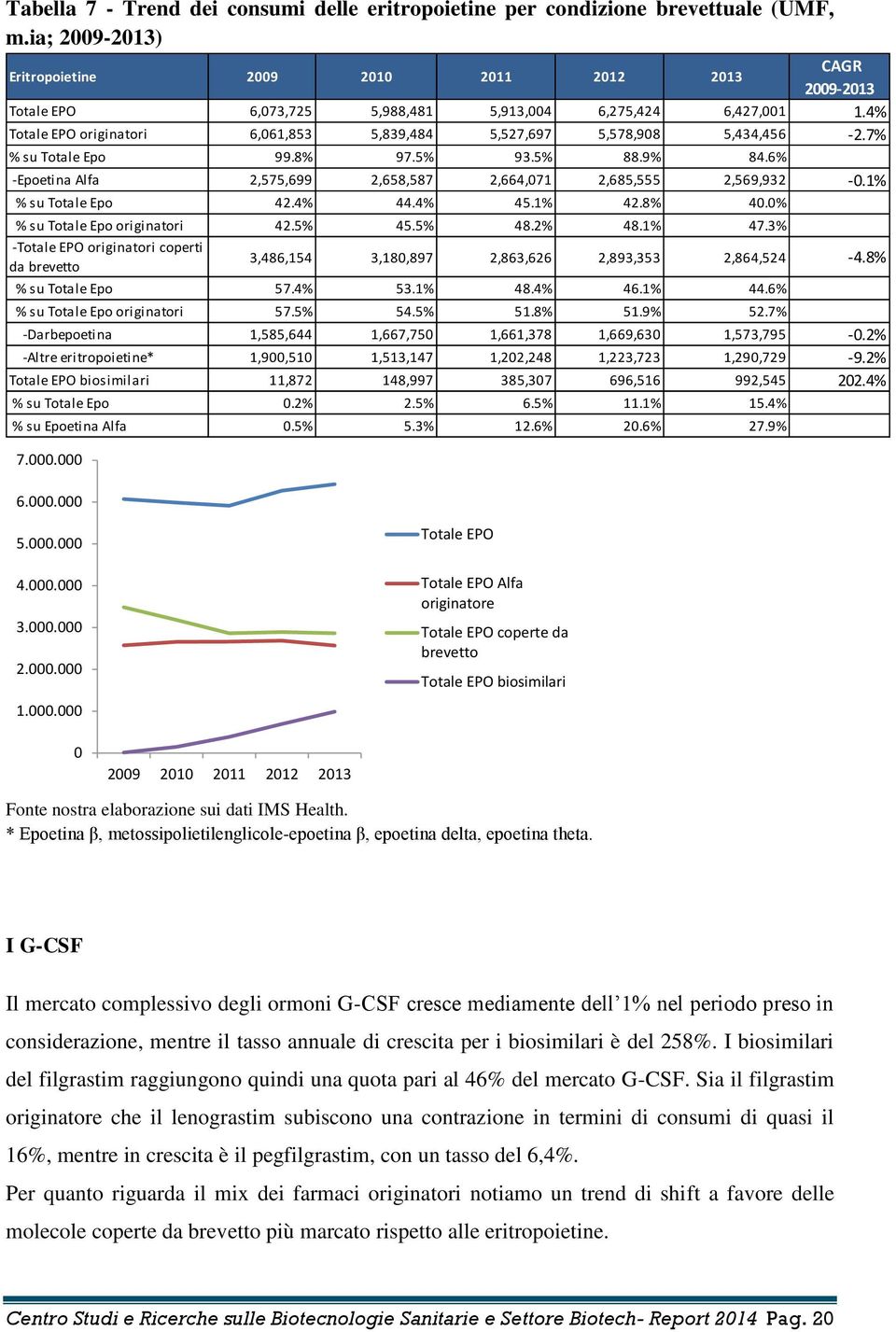 4% Totale EPO originatori 6,061,853 5,839,484 5,527,697 5,578,908 5,434,456-2.7% % su Totale Epo 99.8% 97.5% 93.5% 88.9% 84.6% -Epoetina Alfa 2,575,699 2,658,587 2,664,071 2,685,555 2,569,932-0.