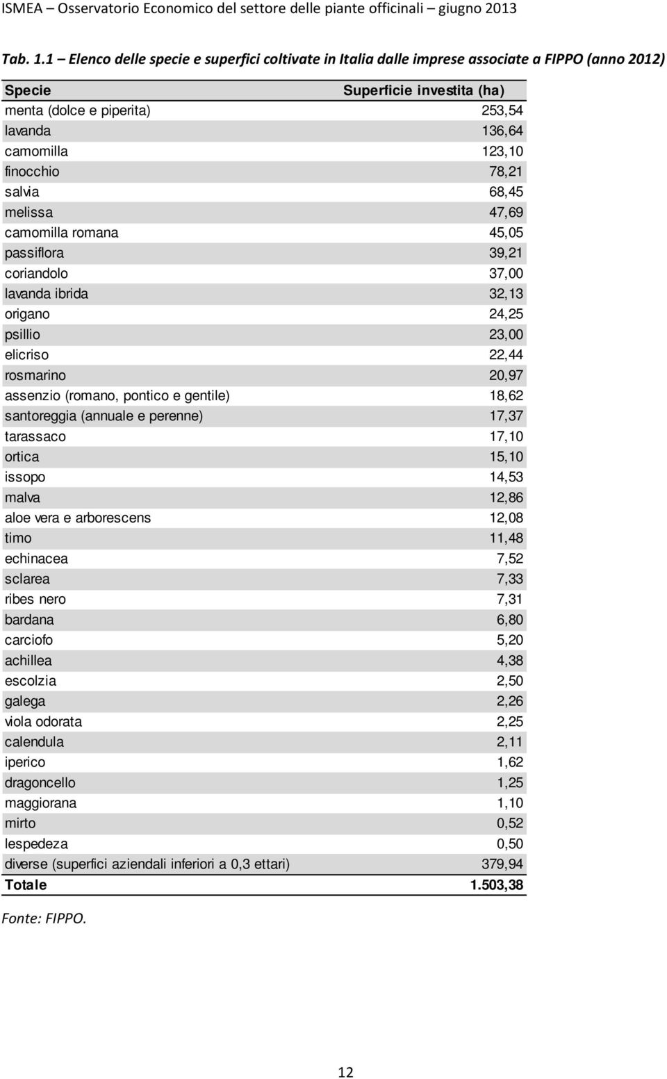 finocchio 78,21 salvia 68,45 melissa 47,69 camomilla romana 45,05 passiflora 39,21 coriandolo 37,00 lavanda ibrida 32,13 origano 24,25 psillio 23,00 elicriso 22,44 rosmarino 20,97 assenzio (romano,