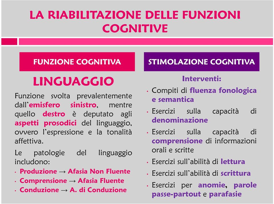 Le patologie del linguaggio includono: Produzione Afasia Non Fluente Comprensione Afasia Fluente Conduzione A.