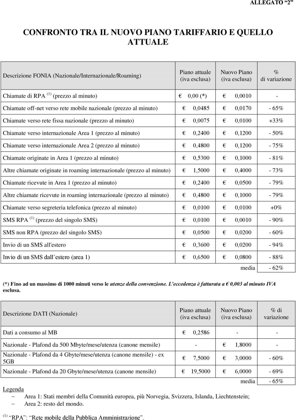 internazionale Area 1 (prezzo al minuto) 0,2400 0,1200-50% Chiamate verso internazionale Area 2 (prezzo al minuto) 0,4800 0,1200-75% Chiamate originate in Area 1 (prezzo al minuto) 0,5300 0,1000-81%