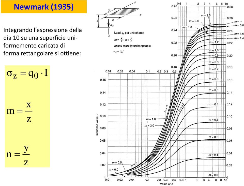 superficie uni formemente caricata di