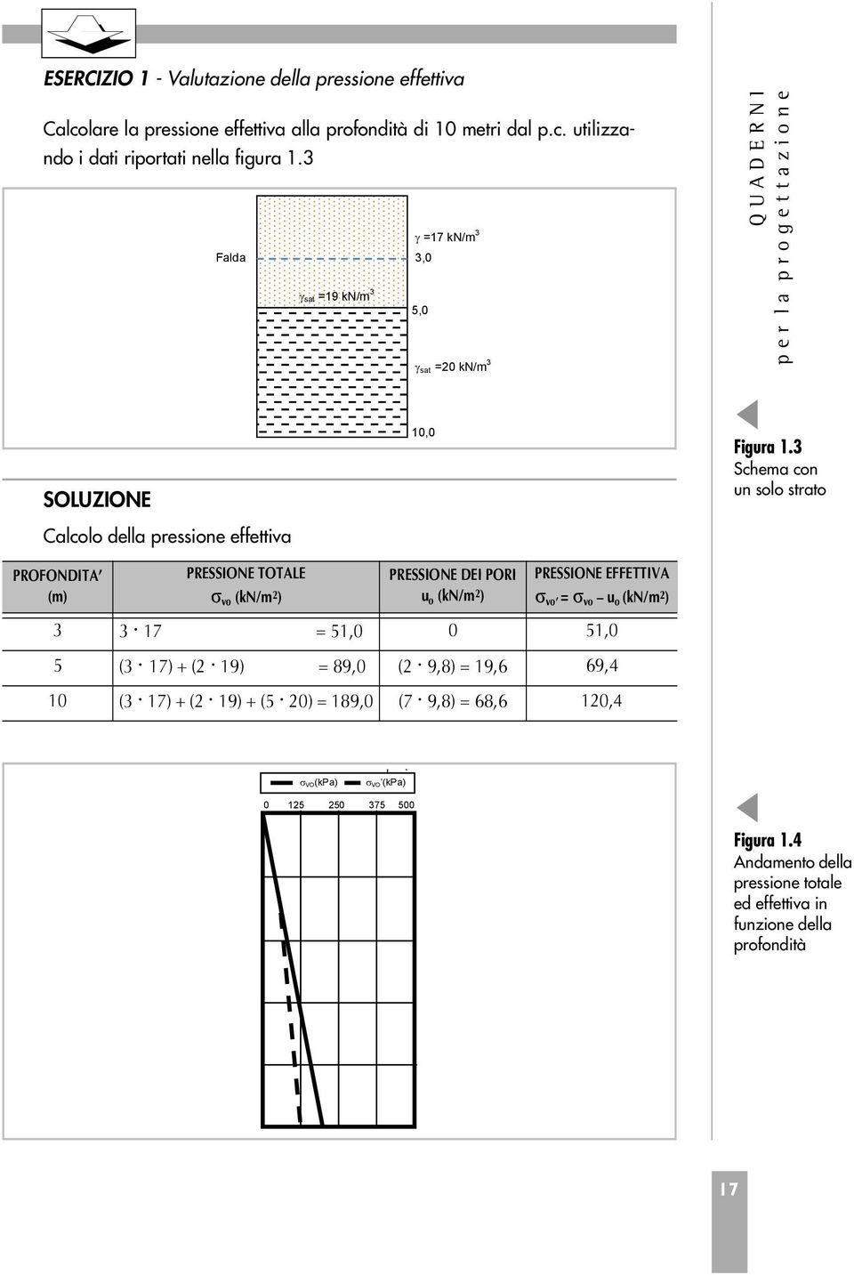 3 Schema con un solo strato PROFONDITA (m) PRESSIONE TOTALE σ vo (kn/m 2 ) PRESSIONE DEI PORI u o (kn/m 2 ) PRESSIONE EFFETTIVA σ vo = σ vo u o (kn/m 2 ) 3 3 17 = 51,0 0