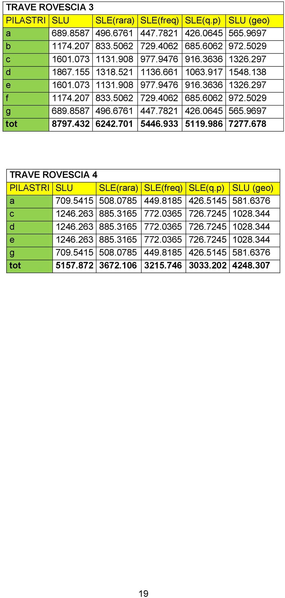 9697 tot 8797.432 6242.701 5446.933 5119.986 7277.678 TRAVE ROVESCIA 4 PILASTRI SLU SLE(rara) SLE(freq) SLE(q.p) SLU (geo) a 709.5415 508.0785 449.8185 426.5145 581.6376 c 1246.263 885.3165 772.