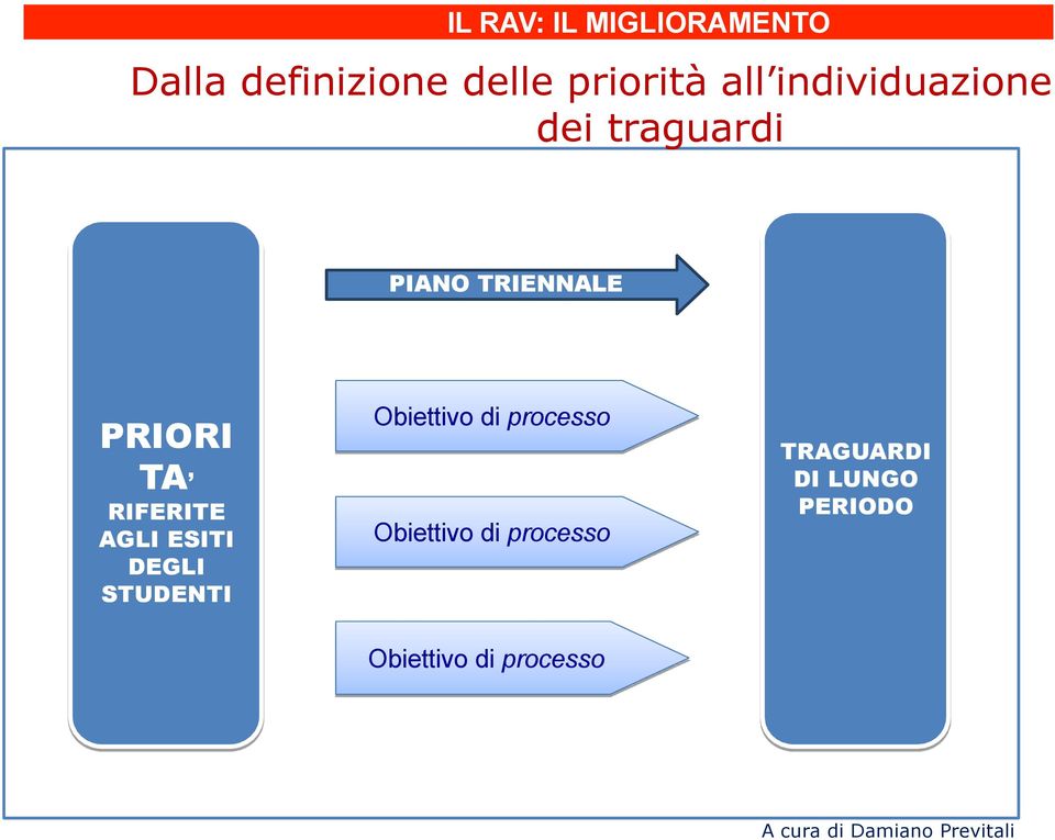 AGLI ESITI DEGLI STUDENTI Obiettivo di processo Obiettivo di