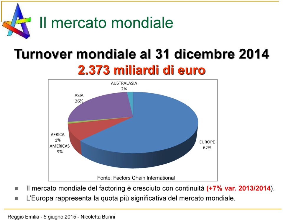 mondiale del factoring è cresciuto con continuità (+7% var.