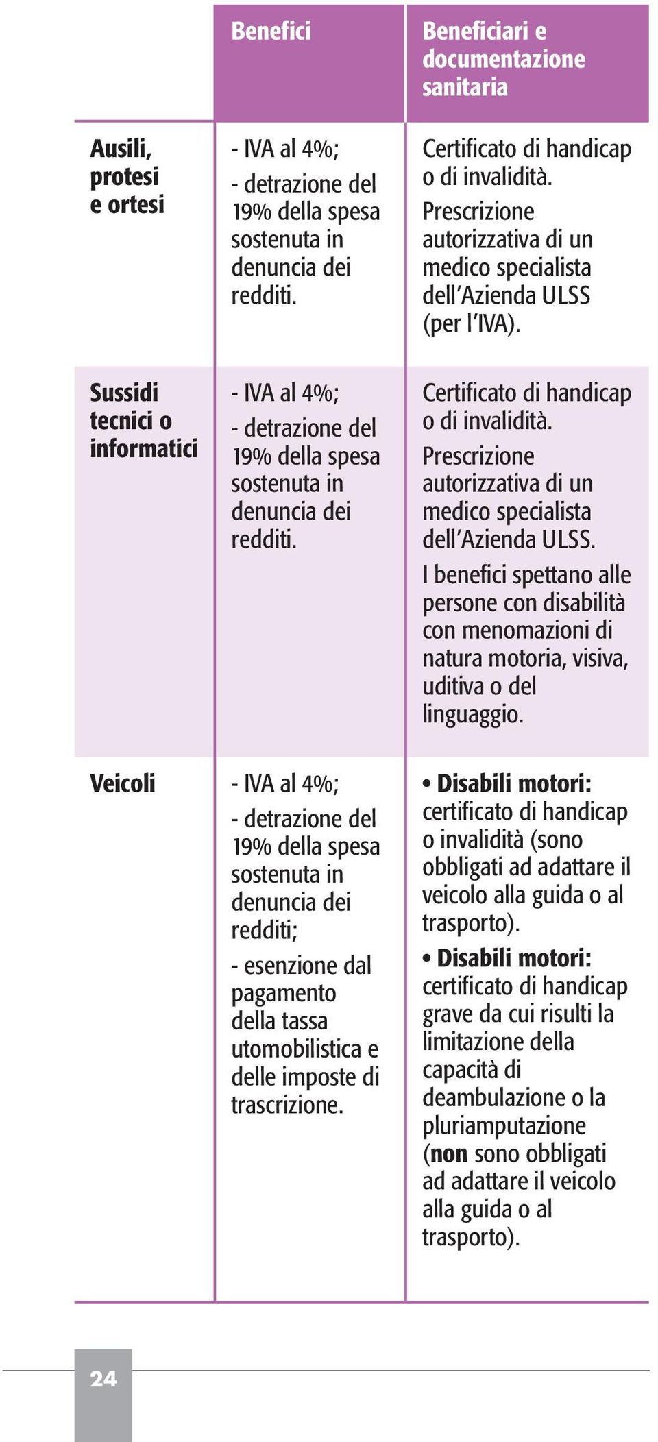 Prescrizione autorizzativa di un medico specialista dell Azienda ULSS (per l IVA). Certificato di handicap o di invalidità. Prescrizione autorizzativa di un medico specialista dell Azienda ULSS.