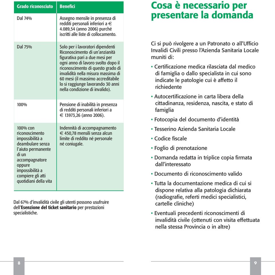 60 mesi (il massimo accreditabile lo si raggiunge lavorando 30 anni nella condizione di invalido). 100% Pensione di inabilità in presenza di redditi personali inferiori a 13973,26 (anno 2006).