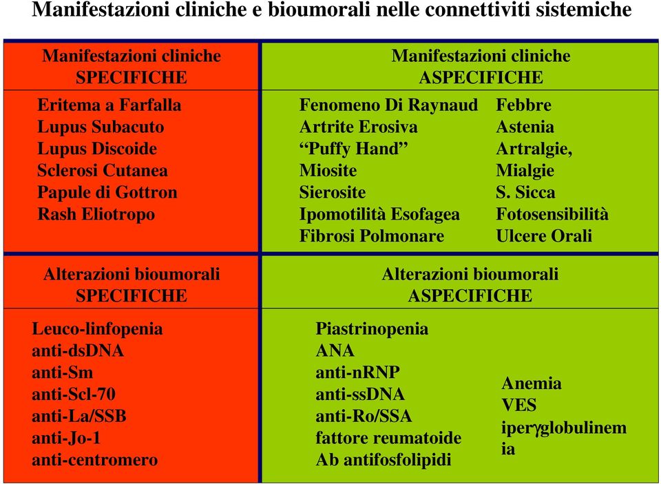 Manifestazioni cliniche ASPECIFICHE Febbre Astenia Artralgie, Mialgie S.