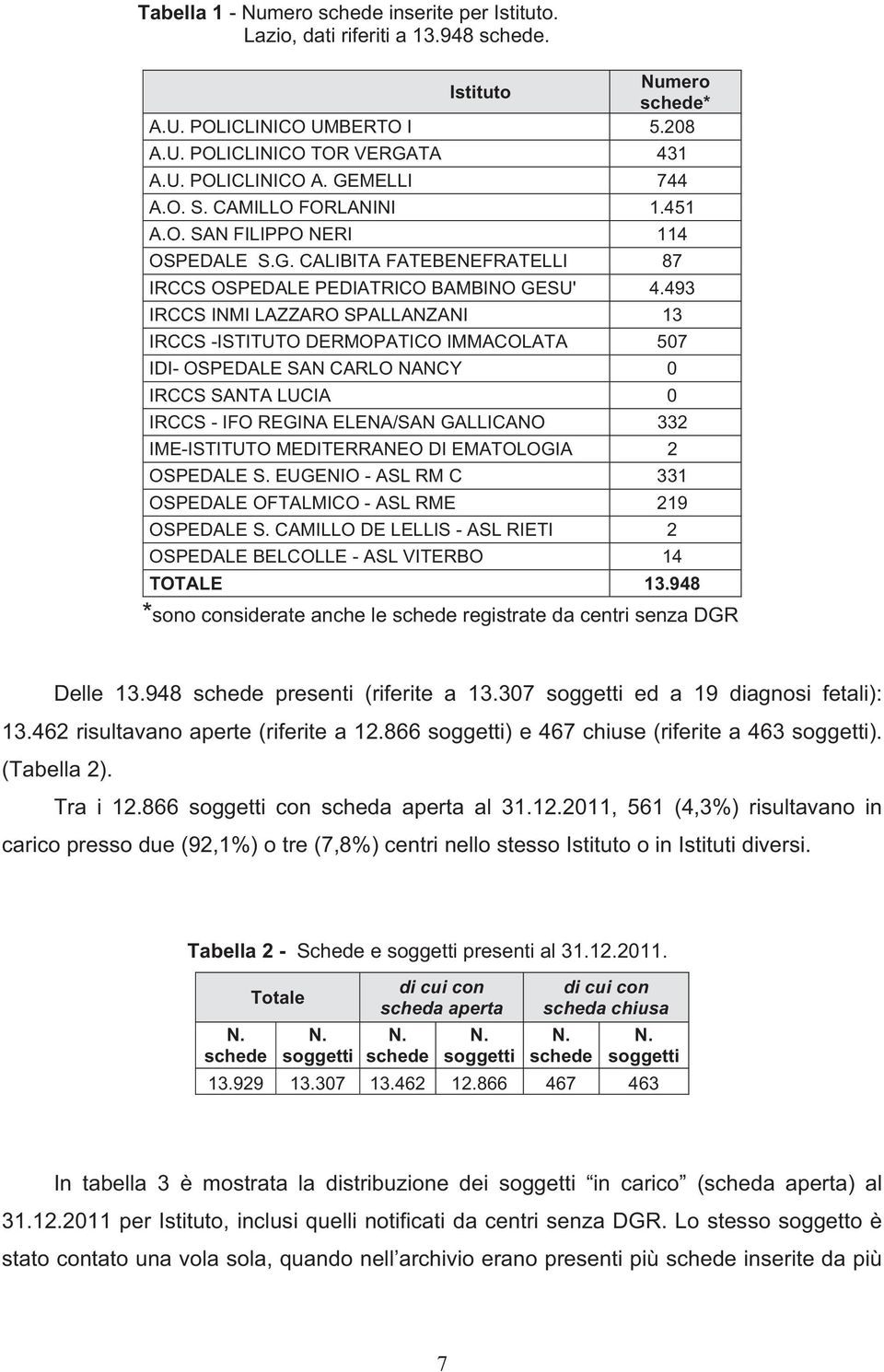 493 IRCCS INMI LAZZARO SPALLANZANI 13 IRCCS -ISTITUTO DERMOPATICO IMMACOLATA 507 IDI- OSPEDALE SAN CARLO NANCY 0 IRCCS SANTA LUCIA 0 IRCCS - IFO REGINA ELENA/SAN GALLICANO 332 IME-ISTITUTO