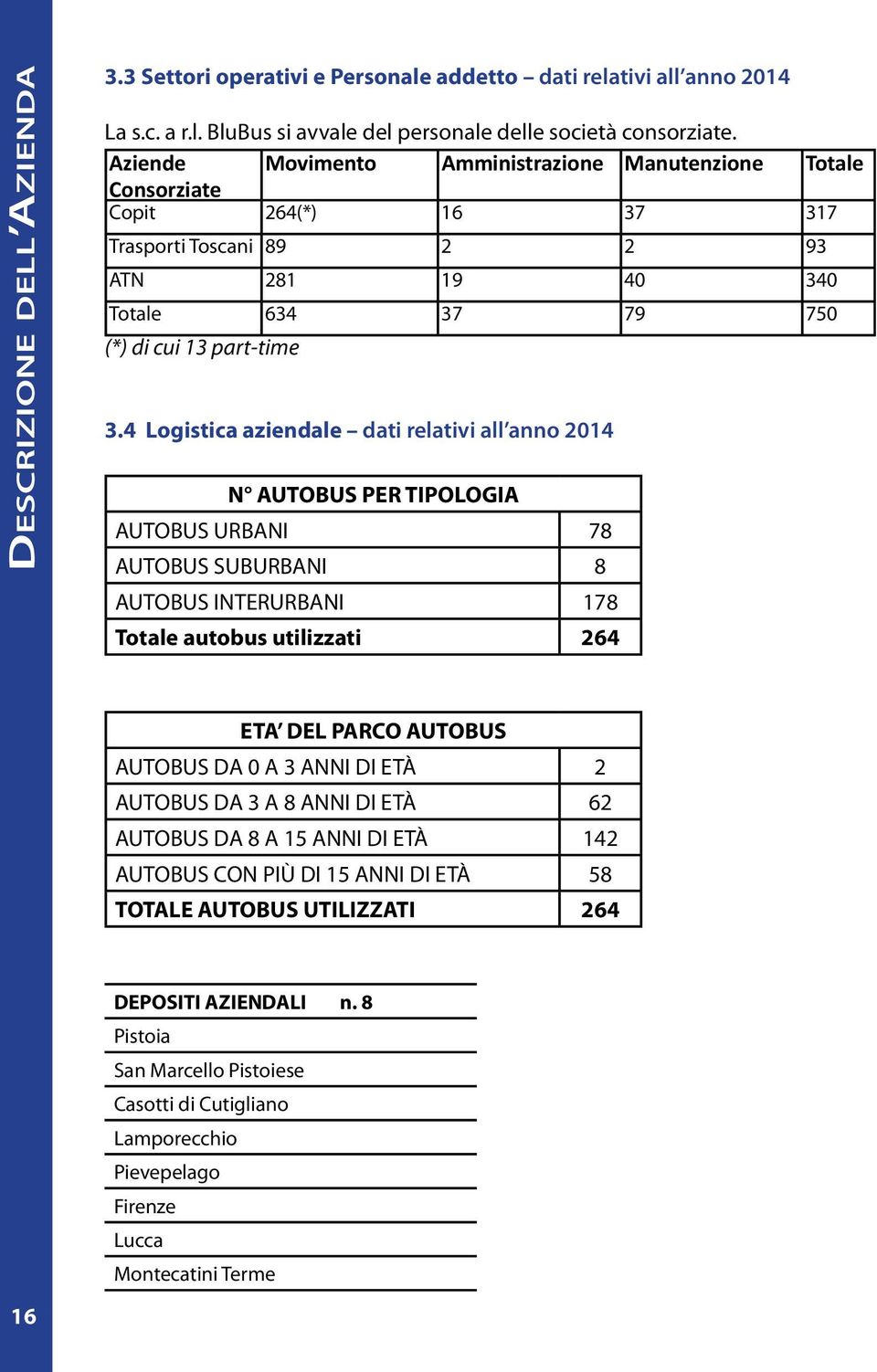 4 Logistica aziendale dati relativi all anno 2014 N AUTOBUS PER TIPOLOGIA AUTOBUS URBANI 78 AUTOBUS SUBURBANI 8 AUTOBUS INTERURBANI 178 Totale autobus utilizzati 264 16 ETA DEL PARCO AUTOBUS AUTOBUS