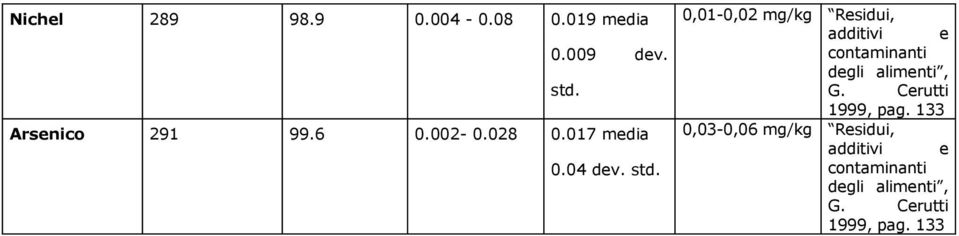 0,01-0,02 mg/kg Residui, additivi e degli alimenti, G.