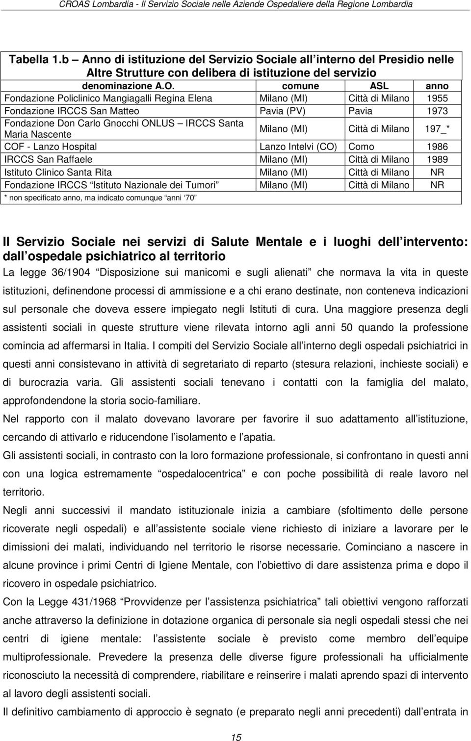 Nascente Milano (MI) Città di Milano 197_* COF - Lanzo Hospital Lanzo Intelvi (CO) Como 1986 IRCCS San Raffaele Milano (MI) Città di Milano 1989 Istituto Clinico Santa Rita Milano (MI) Città di