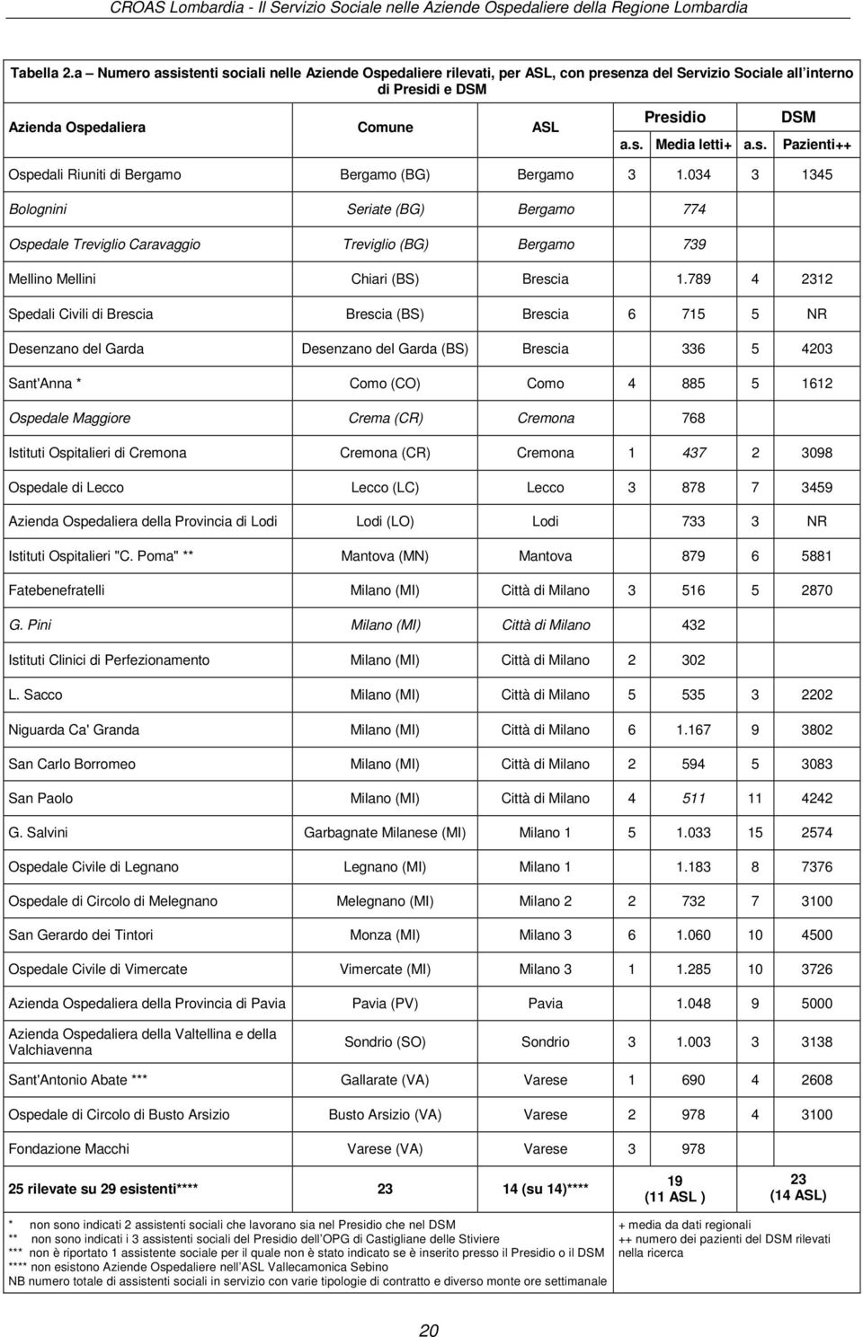 034 3 1345 Bolognini Seriate (BG) Bergamo 774 Ospedale Treviglio Caravaggio Treviglio (BG) Bergamo 739 Mellino Mellini Chiari (BS) Brescia 1.