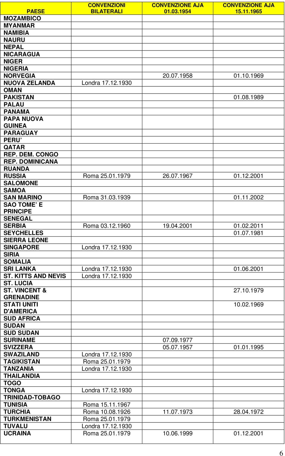 03.1939 01.11.2002 SAO TOME E PRINCIPE SENEGAL SERBIA Roma 03.12.1960 19.04.2001 01.02.2011 SEYCHELLES 01.07.1981 SIERRA LEONE SINGAPORE Londra 17.12.1930 SIRIA SOMALIA SRI LANKA Londra 17.12.1930 01.