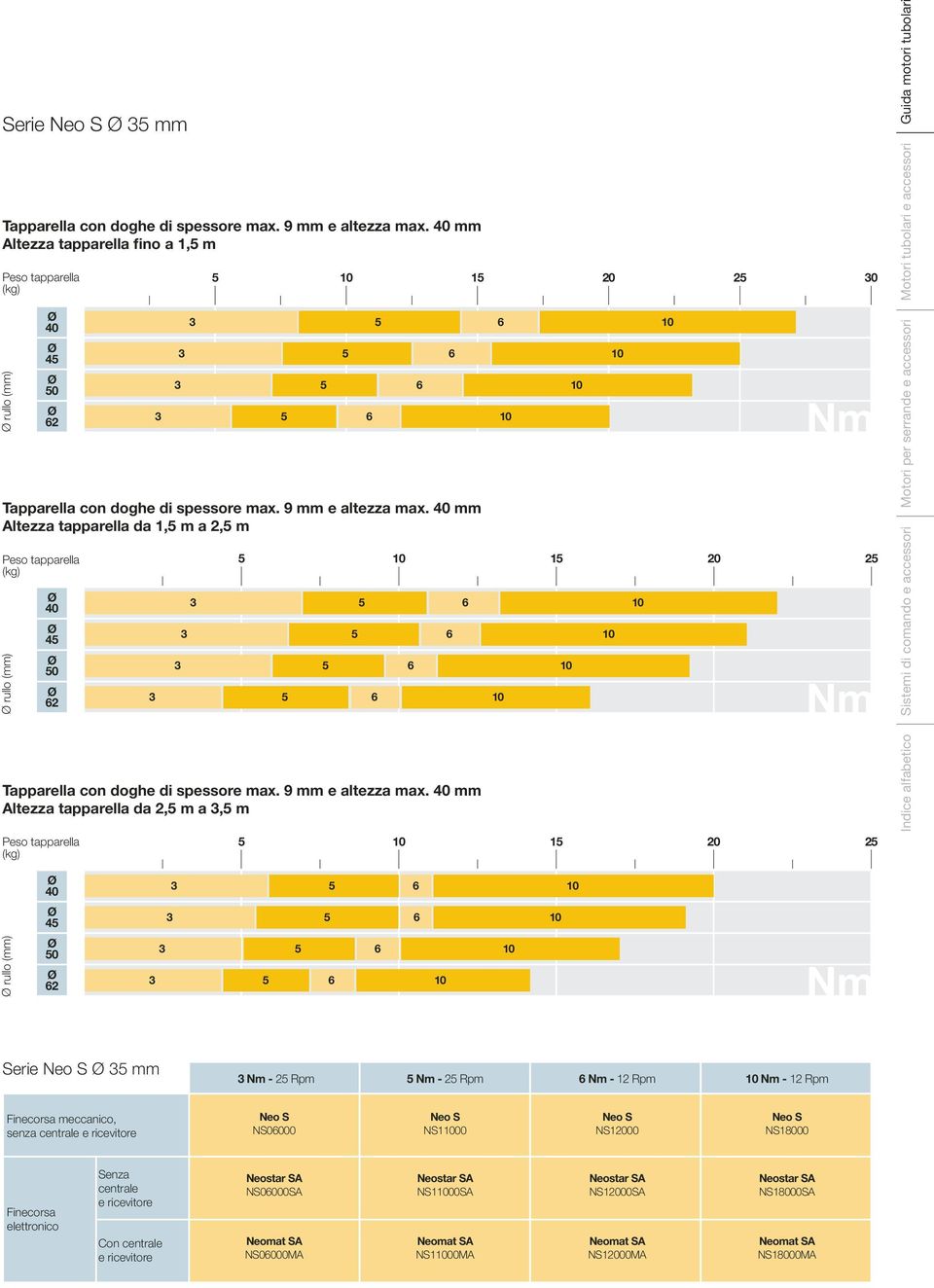40 mm Altezza tapparella da 2,5 m a 3,5 m 5 10 15 20 Indice alfabetico Sistemi di comando e accessori Motori per serrande e accessori Motori tubolari e accessori Guida motori tubolari rullo (mm) 40