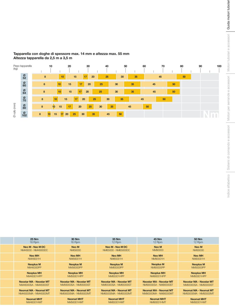 accessori Guida motori tubolari 16 Rpm 16 Rpm 12 Rpm 45 12 Rpm 50 12 Rpm DC NM46000 NM46000DC NM56000 DC NM65000 NM65000DC NM90000 NM90 H NM46001H H NM56001H H NM65001H H NM90001H H NM91H NM46000PP