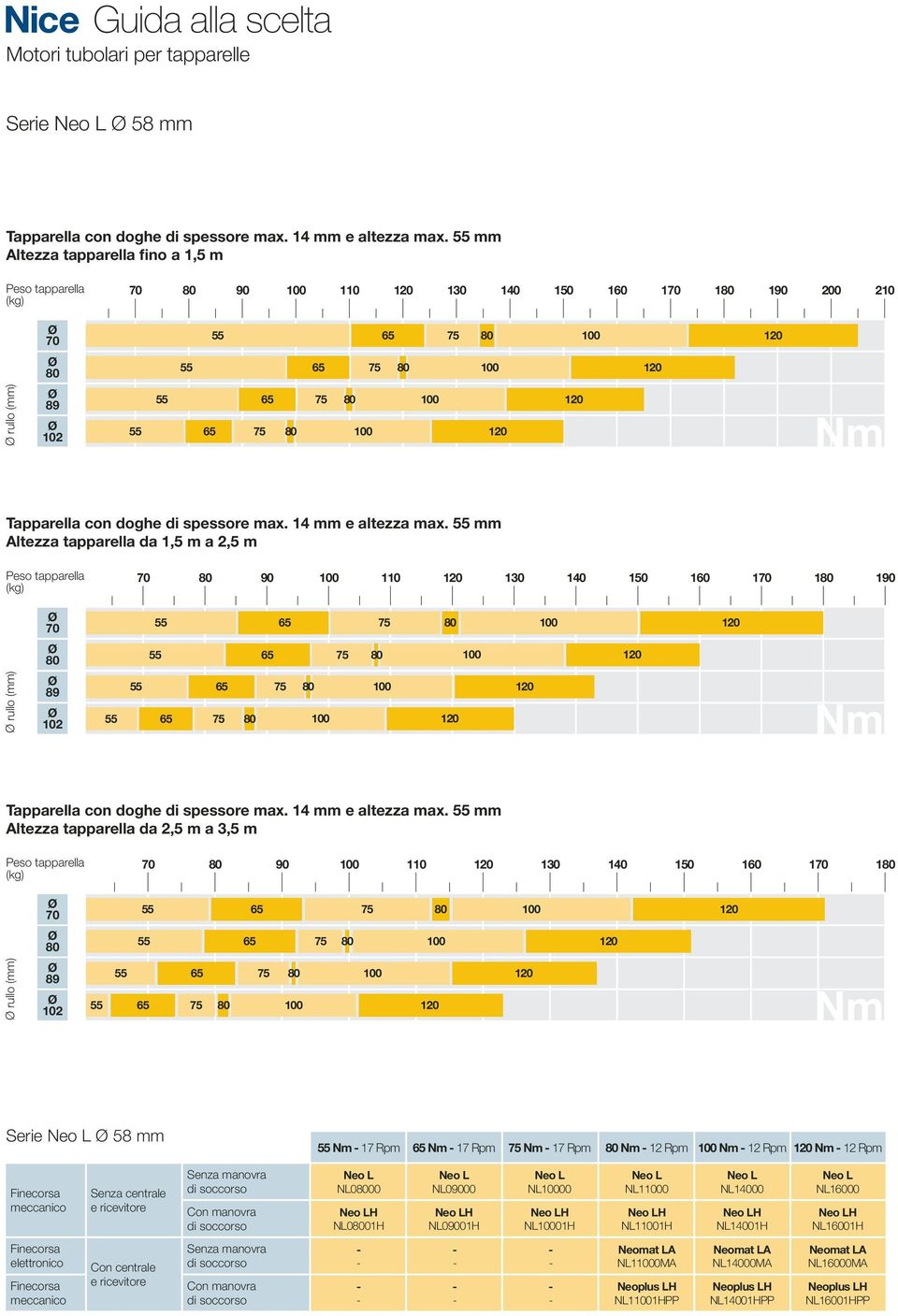 55 mm Altezza tapparella da 1,5 m a 2,5 m 90 110 1 140 160 1 1 190 rullo (mm) 89 55 65 75 55 65 75 55 65 75 55 65 75 Tapparella con doghe di spessore max. 14 mm e altezza max.