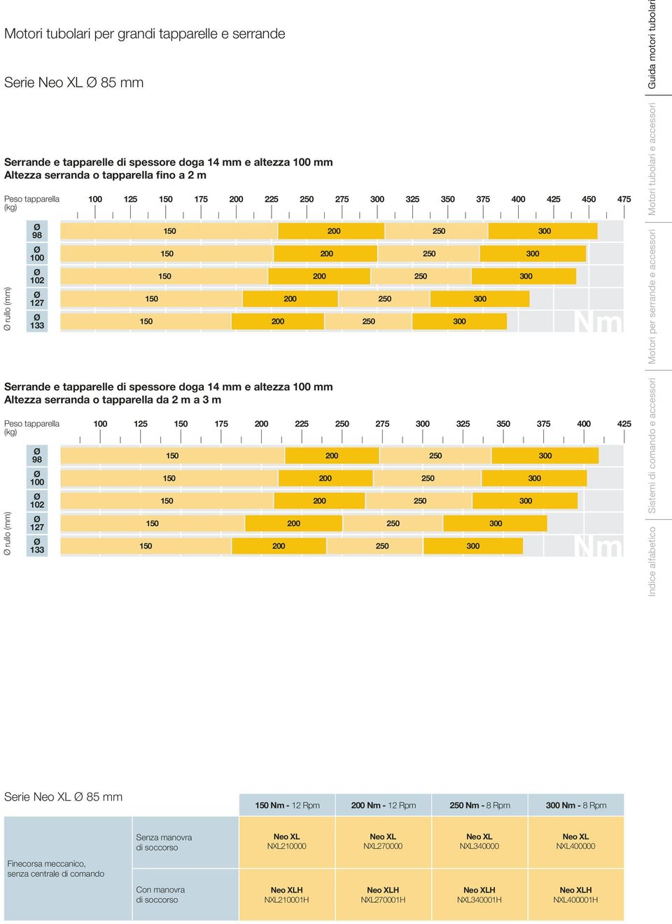 375 400 4 Indice alfabetico Sistemi di comando e accessori Motori per serrande e accessori Motori tubolari e accessori Guida motori tubolari Serie Neo XL 85 mm 12 Rpm 12 Rpm 8 Rpm 8