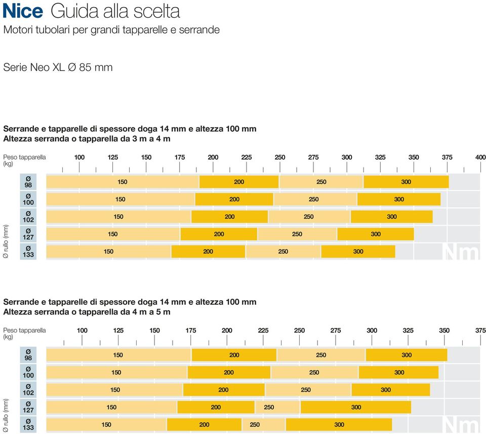 m a 4 m 1 175 2 275 3 0 375 400 98 rullo (mm) 127 133 Serrande e tapparelle di spessore doga