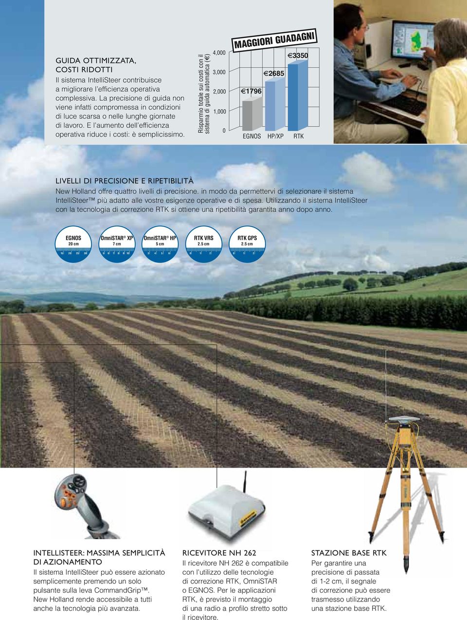 Risparmio totale sui costi con il sistema di guida automatica (D) 4,000 3,000 2,000 1,000 0 MAGGIORI GUADAGNI D3350 D2685 D1796 EGNOS HP/XP RTK LIVELLI DI PRECISIONE E RIPETIBILITÀ New Holland offre