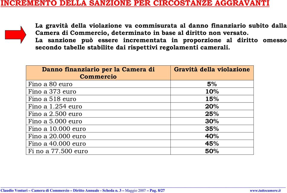 Danno finanziario per la Camera di Gravità della violazione Commercio Fino a 80 euro 5% Fino a 373 euro 10% Fino a 518 euro 15% Fino a 1.254 euro 20% Fino a 2.