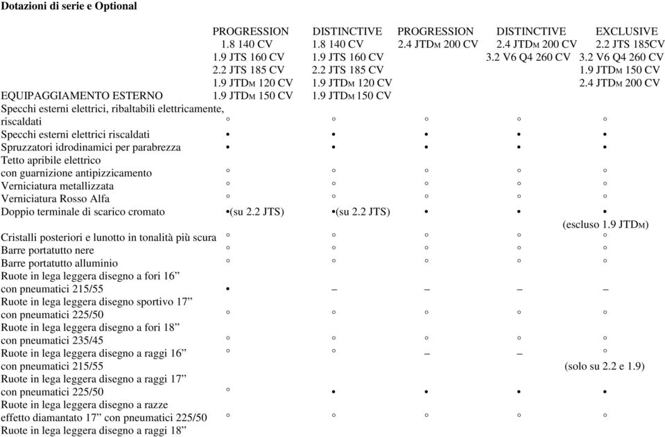 9 JTDM 120 CV 1.9 JTDM 120 CV 2.4 JTDM 200 CV EQUIPAGGIAMENTO ESTERNO 1.9 JTDM 150 CV 1.