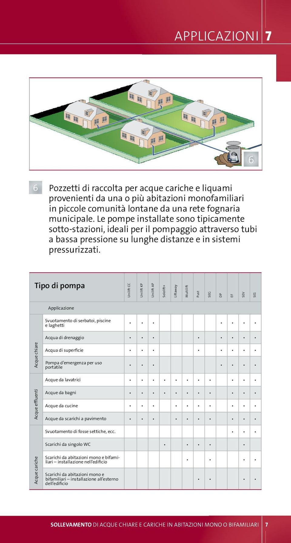 Tipo di pompa Unilift CC Unilift KP Unilift AP Sololift+ Liftaway Multilift Pust SEG DP EF SEV SE1 Applicazione Svuotamento di serbatoi, piscine e laghetti Acqua di drenaggio Acque chiare Acqua di