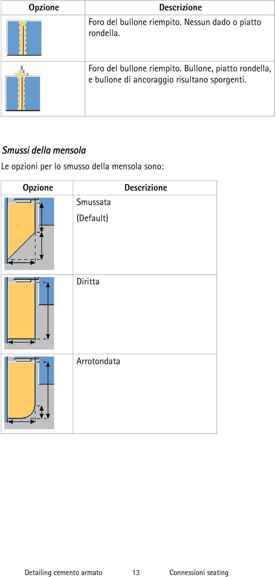 Bullone, piatto rondella, e bullone di ancoraggio risultano sporgenti.