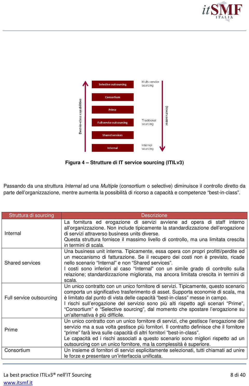 Struttura di sourcing Internal Shared services Full service outsourcing Prime Consortium Descrizione La fornitura ed erogazione di servizi avviene ad opera di staff interno all organizzazione.