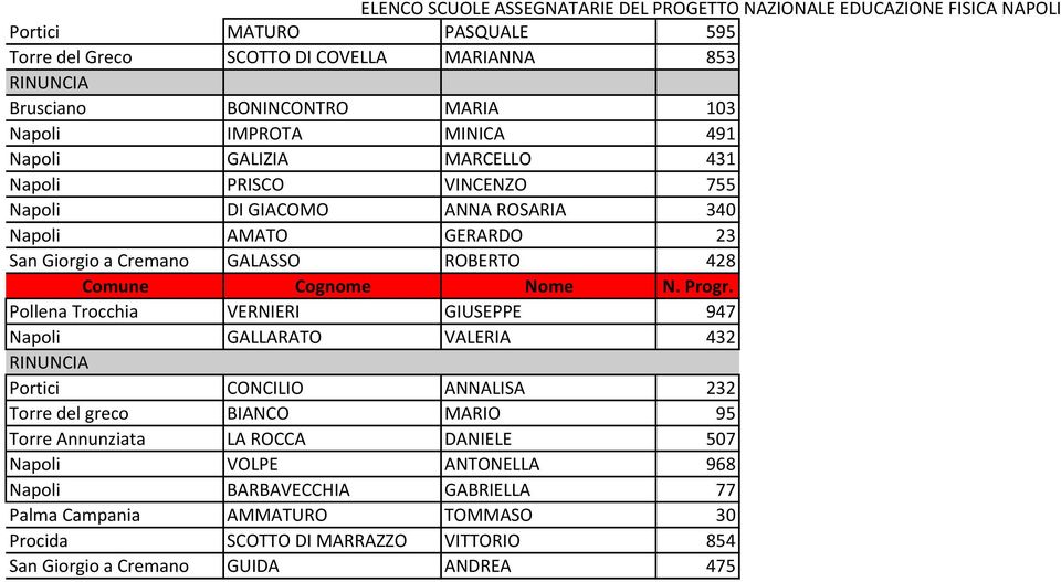 Pollena Trocchia VERNIERI GIUSEPPE 947 Napoli GALLARATO VALERIA 432 RINUNCIA Portici CONCILIO ANNALISA 232 Torre del greco BIANCO MARIO 95 Torre Annunziata LA ROCCA