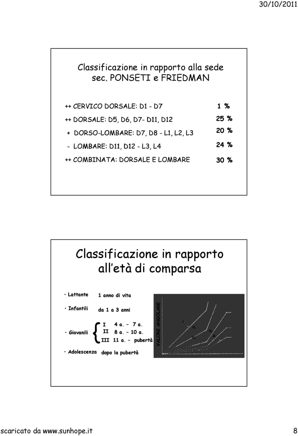 LOMBARE: D11, D12 - L3, L4 ++ COMBINATA: DORSALE E LOMBARE 1 % 25 % 20 % 24 % 30 % Classificazione in rapporto all età di