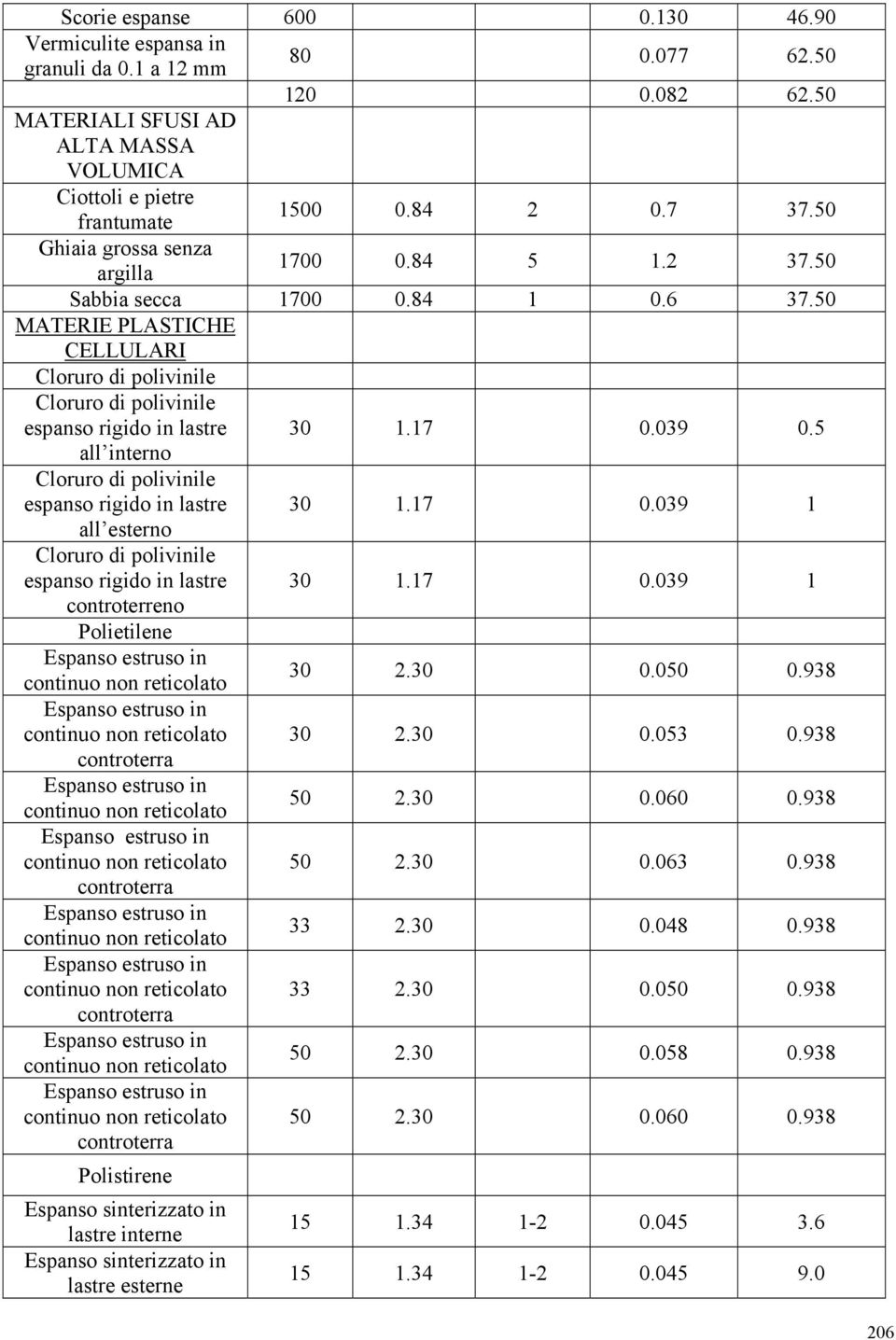 039 0.5 all interno Cloruro di polivinile espanso rigido in lastre 30 1.17 0.039 1 all esterno Cloruro di polivinile espanso rigido in lastre 30 1.17 0.039 1 controterreno Polietilene Espanso estruso in continuo non reticolato 30 2.