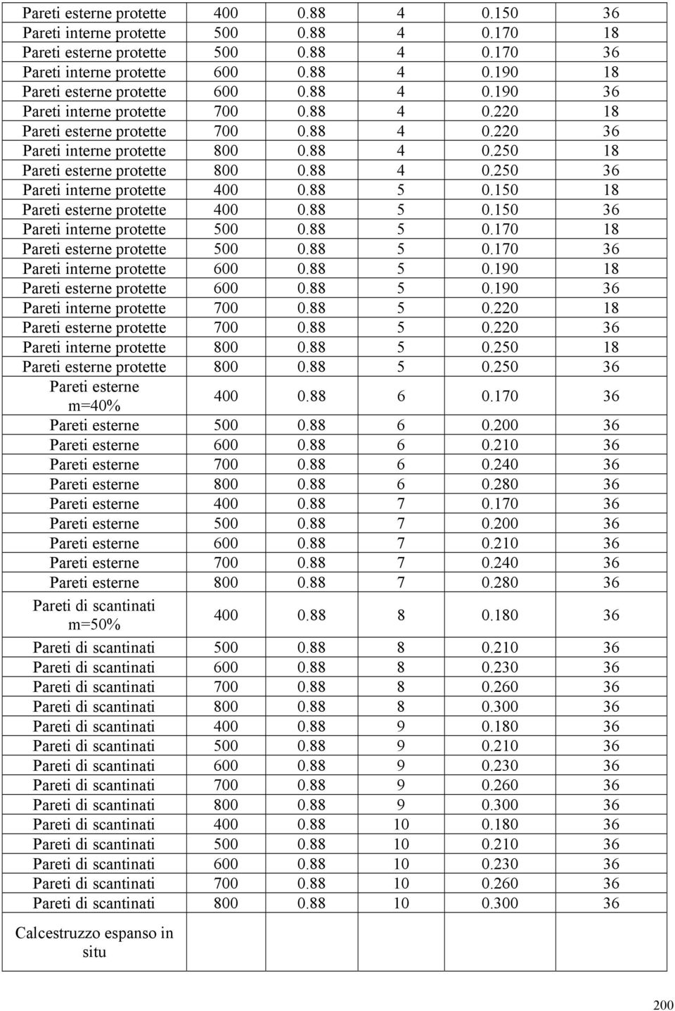 88 5 0.150 18 Pareti esterne protette 400 0.88 5 0.150 36 Pareti interne protette 500 0.88 5 0.170 18 Pareti esterne protette 500 0.88 5 0.170 36 Pareti interne protette 600 0.88 5 0.190 18 Pareti esterne protette 600 0.