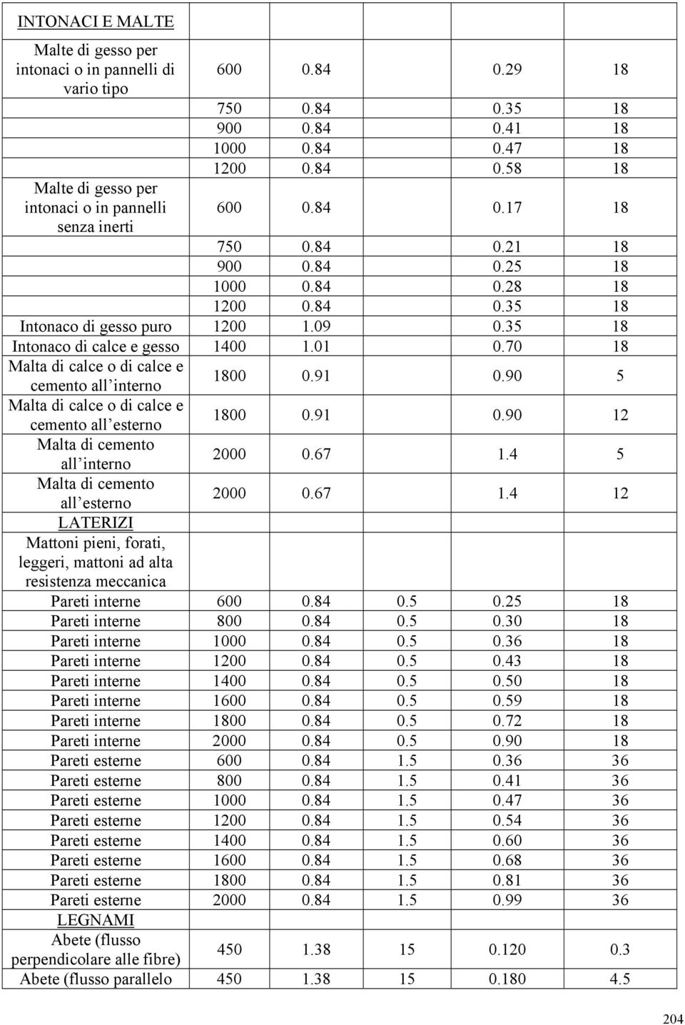 70 18 Malta di calce o di calce e 1800 0.91 0.90 5 cemento all interno Malta di calce o di calce e cemento all esterno 1800 0.91 0.90 12 Malta di cemento all interno 2000 0.67 1.