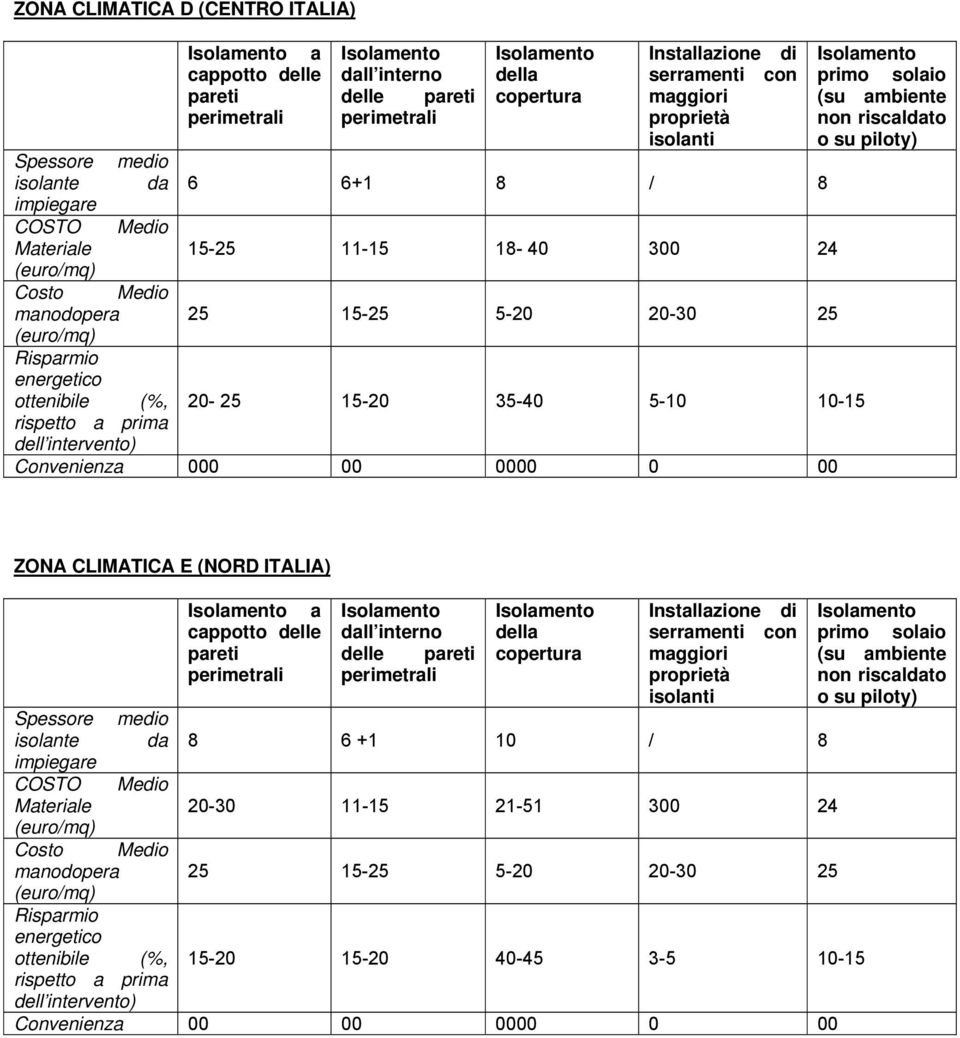 Medio manodopera 25 15-25 5-20 20-30 25 (euro/mq) Risparmio energetico ottenibile (%, 20-25 15-20 35-40 5-10 10-15 rispetto a prima dell intervento) Convenienza 000 00 0000 0 00 ZONA CLIMATICA E