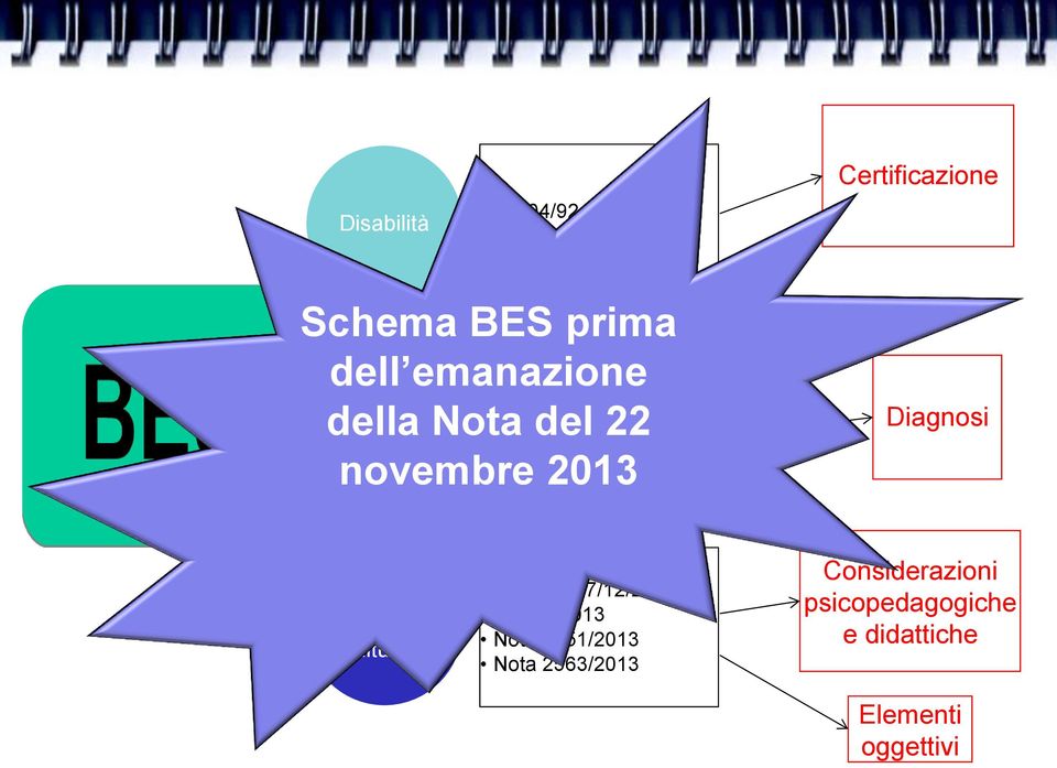 del 22 Specifici novembre 2013 L. 170/2010 (DSA) C.M.