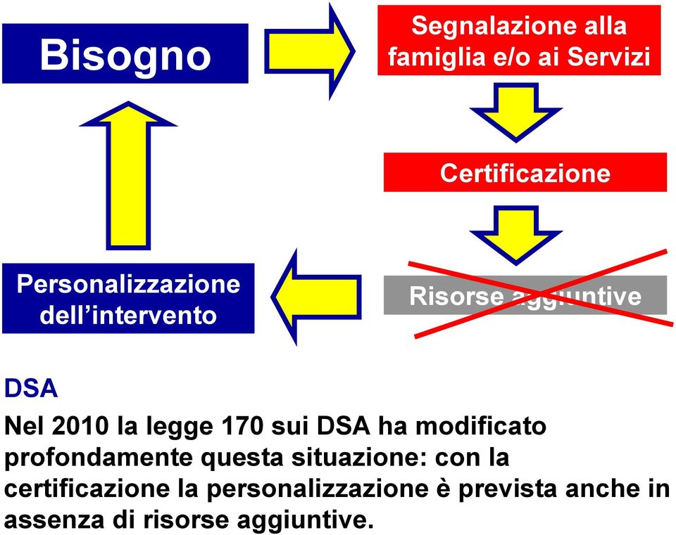 legge 170 sui DSA ha modificato profondamente questa situazione: con la