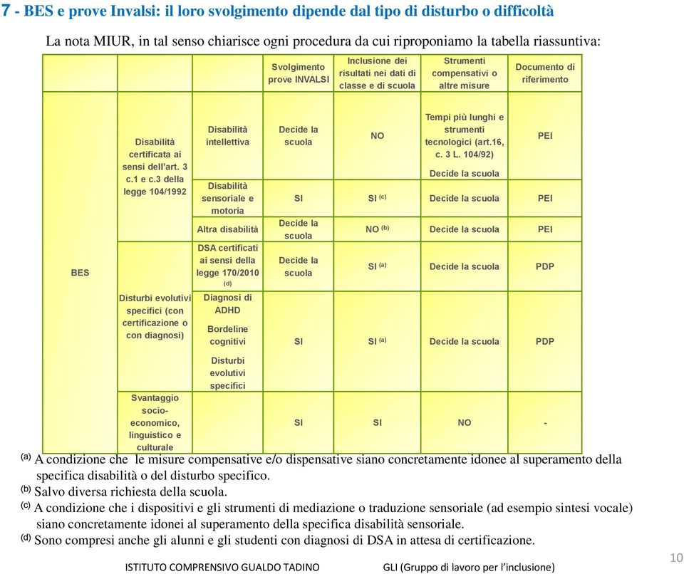 3 della legge 104/1992 Disturbi evolutivi specifici (con certificazione o con diagnosi) Disabilità intellettiva Disabilità sensoriale e motoria Altra disabilità DSA certificati ai sensi della legge