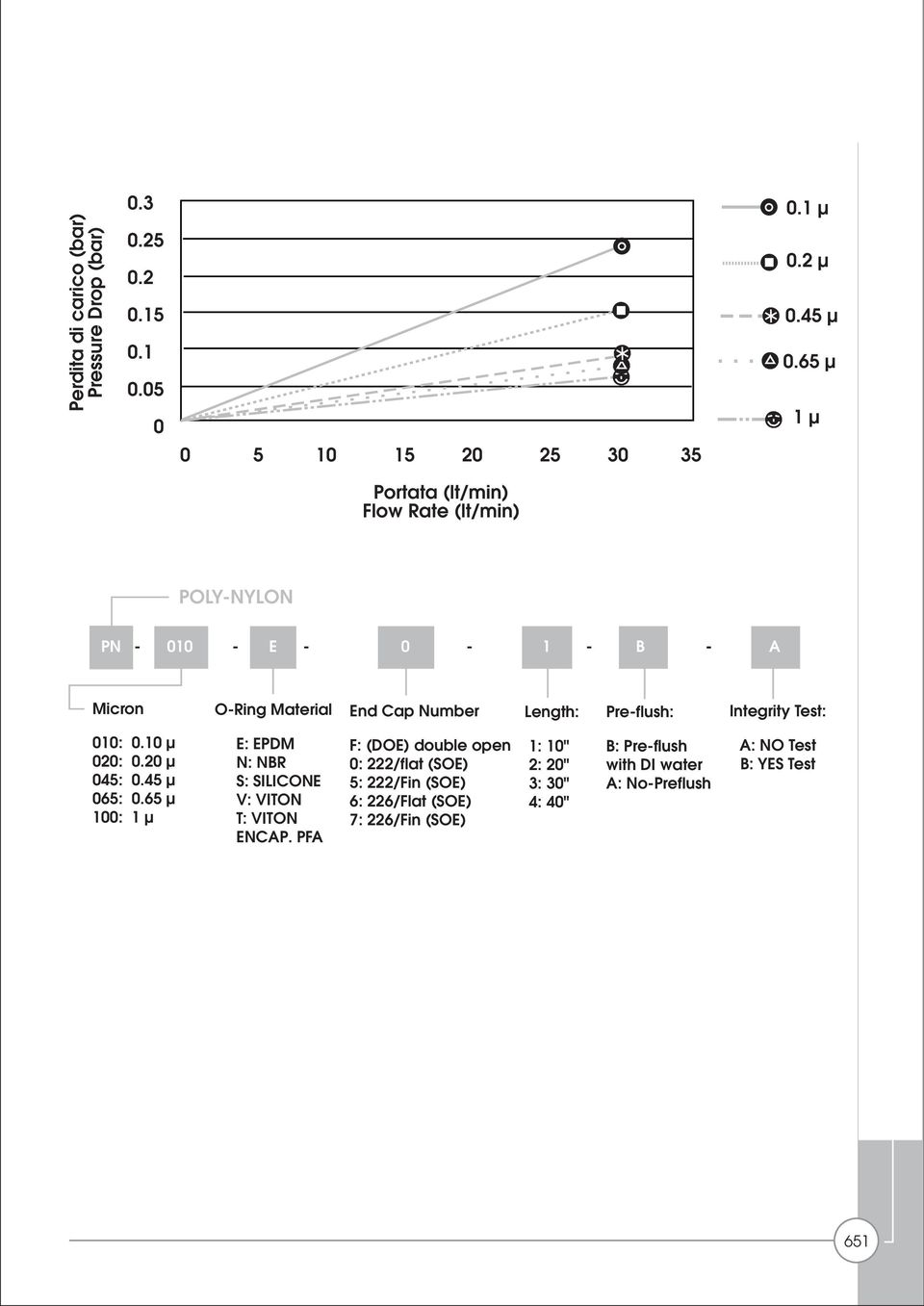 65 µ 1: 1 µ POLY-NYLON O-Ring Material E: EPDM N: NBR S: SILICONE V: VITON T: VITON ENCAP.