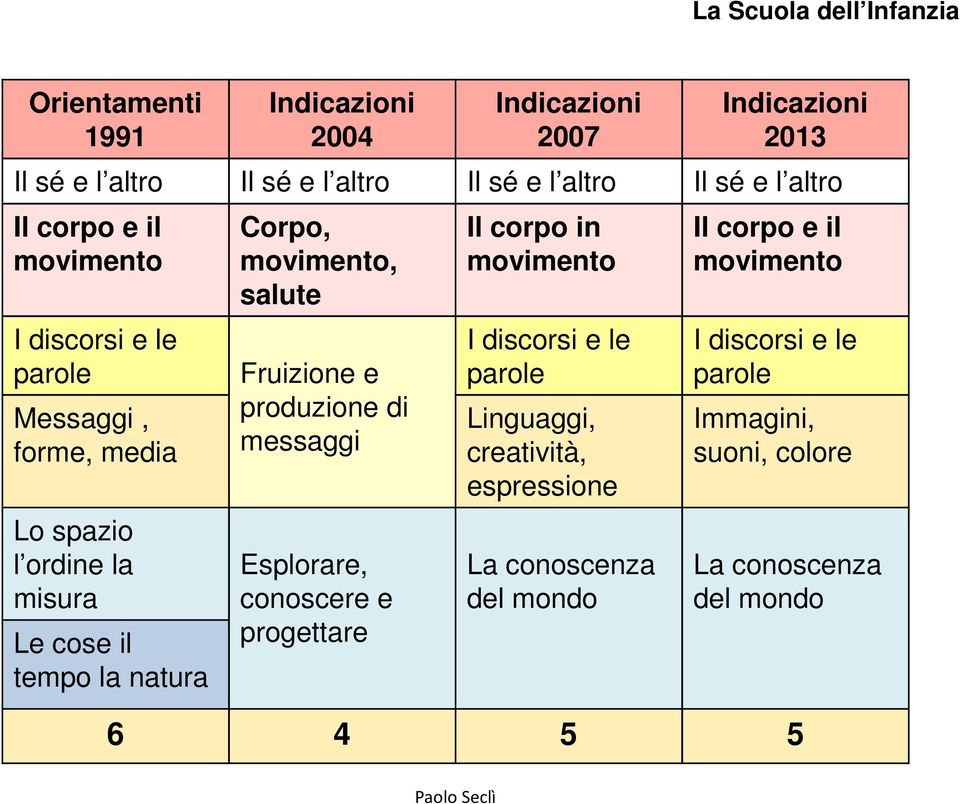 movimento, salute Fruizione e produzione di messaggi Esplorare, conoscere e progettare Il corpo in movimento I discorsi e le parole Linguaggi,