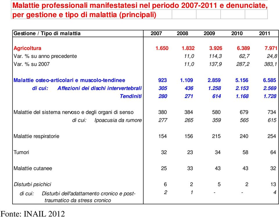 585 di cui: Affezioni dei dischi intervertebrali 305 436 1.258 2.153 2.569 Tendiniti 280 271 614 1.168 1.