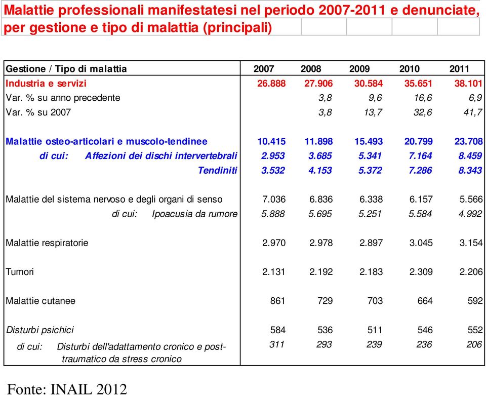 708 di cui: Affezioni dei dischi intervertebrali 2.953 3.685 5.341 7.164 8.459 Tendiniti 3.532 4.153 5.372 7.286 8.343 Malattie del sistema nervoso e degli organi di senso 7.036 6.836 6.338 6.157 5.