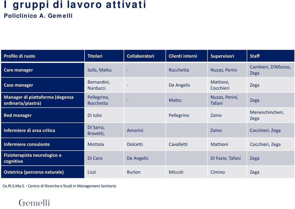 Bernardini, Narducci Pellegrino, Rocchetta De Angelis Mattu Mattioni, Cocchieri Bed manager Di Iulio Pellegrino Zaino Infermiere di area critica Di Sarra, Bravetti, Nuzzo, Perini, Tafani Cambieri, D