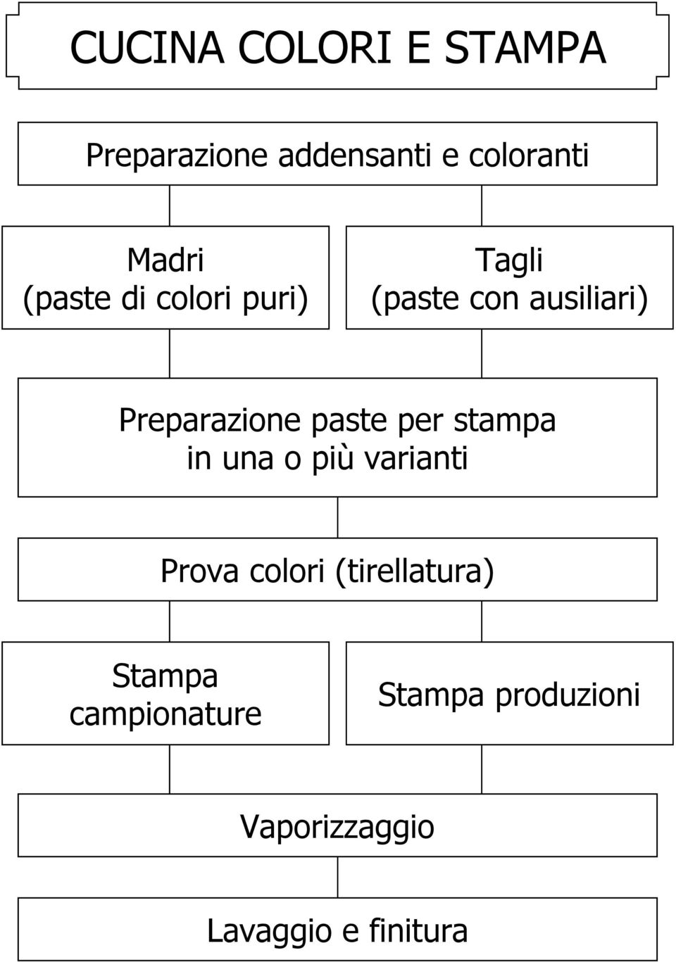 paste per stampa in una o più varianti Prova colori (tirellatura)