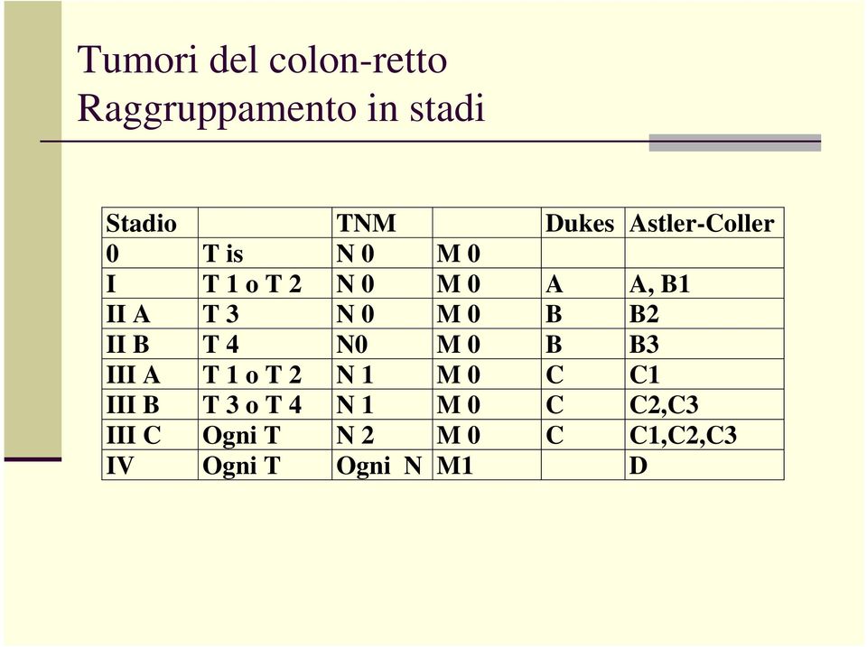 B2 II B T 4 M B B3 III A T 1 o T 2 N 1 M C C1 III B T 3 o T 4 N