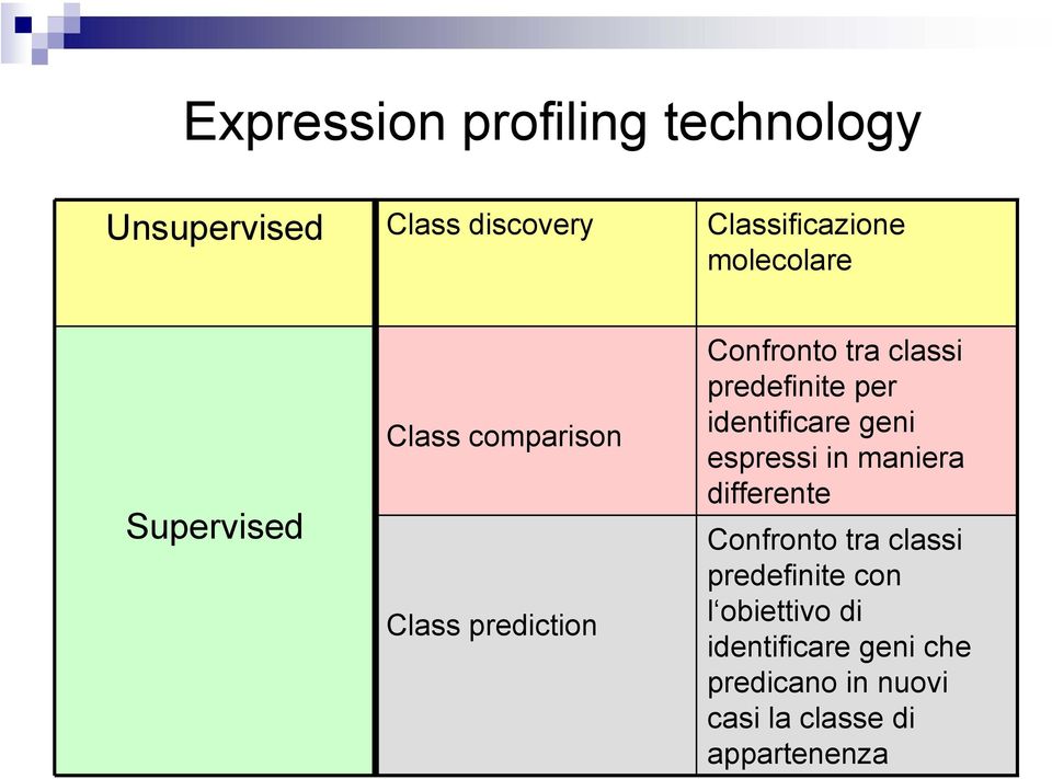 predefinite per identificare geni espressi in maniera differente Confronto tra classi