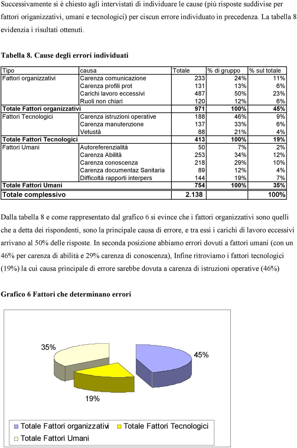 Cause degli errori individuati Tipo causa Totale % di gruppo % sul totale Fattori organizzativi Carenza comunicazione 233 24% 11% Carenza profili prot 131 13% 6% Carichi lavoro eccessivi 487 50% 23%