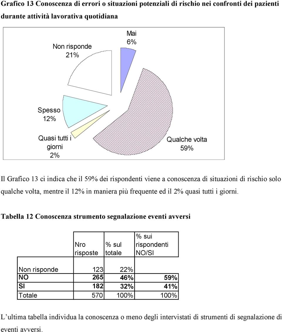 in maniera più frequente ed il 2% quasi tutti i giorni.