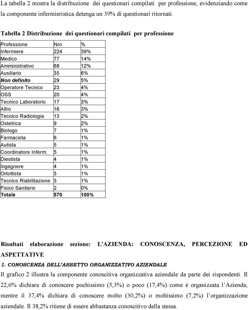 OSS 20 4% Tecnico Laboratorio 17 3% Altro 16 3% Tecnico Radiologia 13 2% Ostetrica 9 2% Biologo 7 1% Farmacista 6 1% Autista 5 1% Coordinatore Inferm.